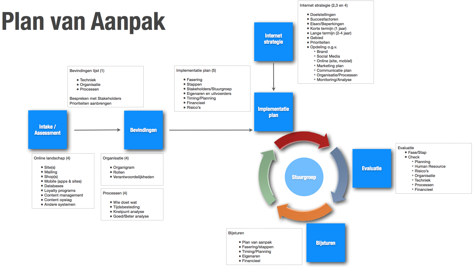 Plan of Approach | DDMCA - Hoe Schrijf Je Een Evaluatie