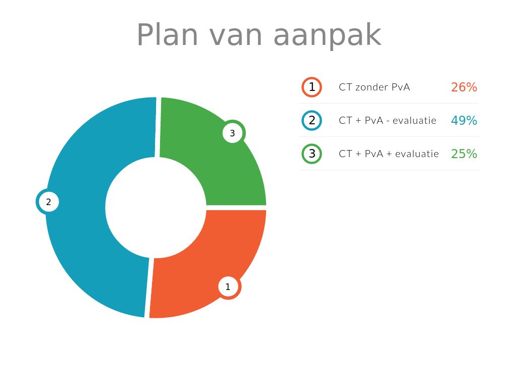 Plan van aanpak by wvn - Voorbeeld Plan Van Aanpak Zorg