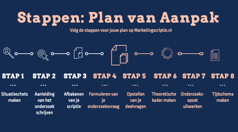 Hoe Maak Je Een Plan Van Aanpak