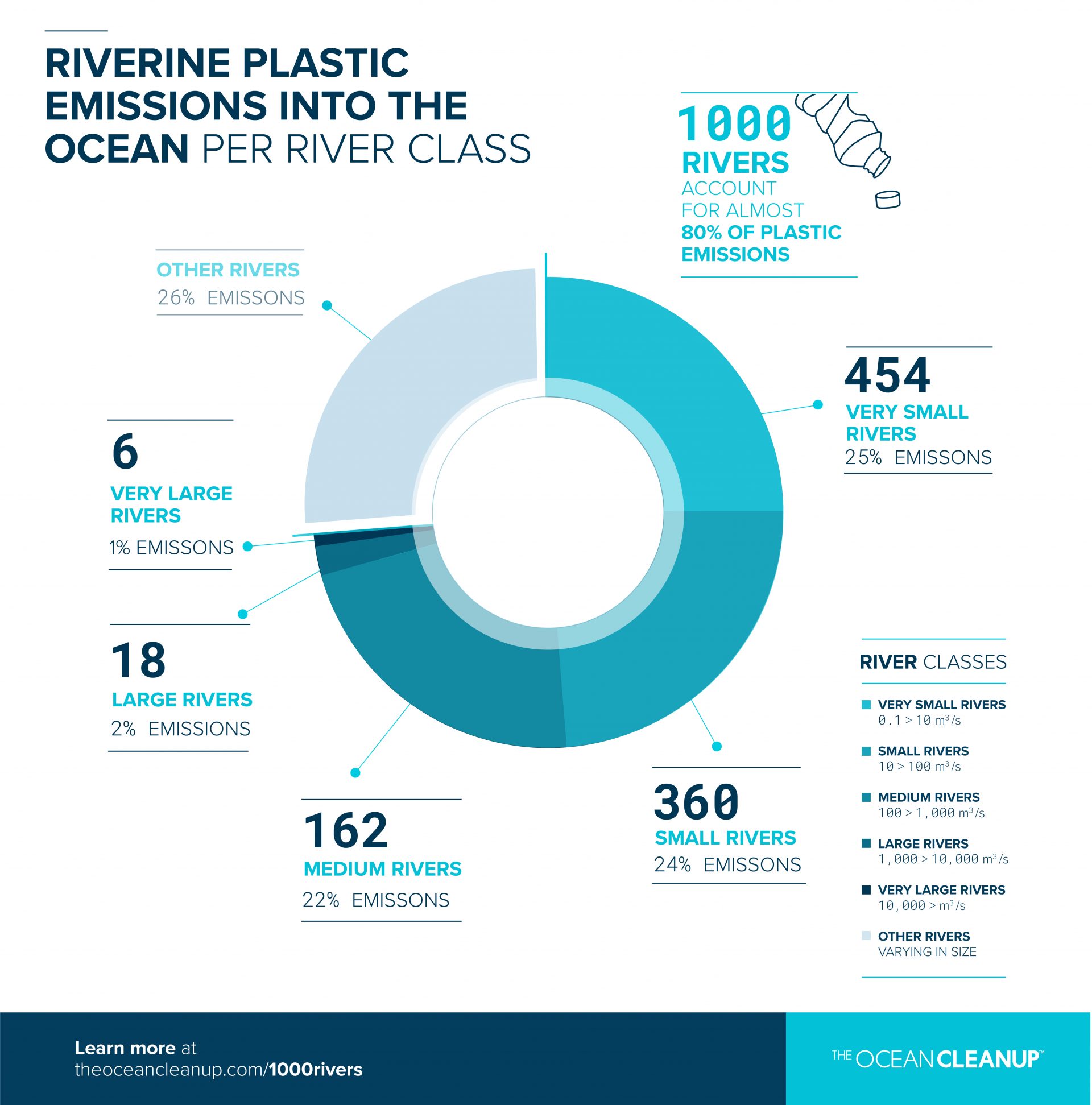 Plastic Pollution | Media Gallery | The Ocean Cleanup - Hoeveel Plastic Komt Er Per Jaar In De Zee