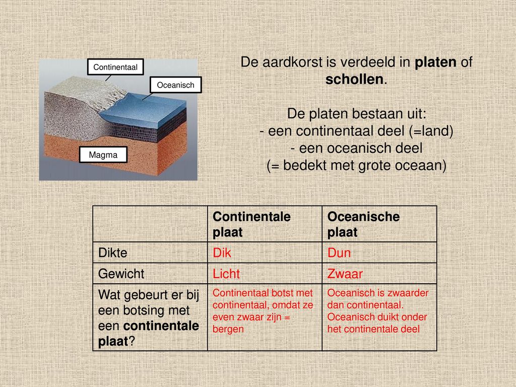 PLATENTEKTONIEK. - ppt download - Hoe Zijn De Platen Of Schollen Van De Aardkorst Ontstaan