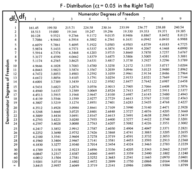 Degrees Of Freedom F Statistic