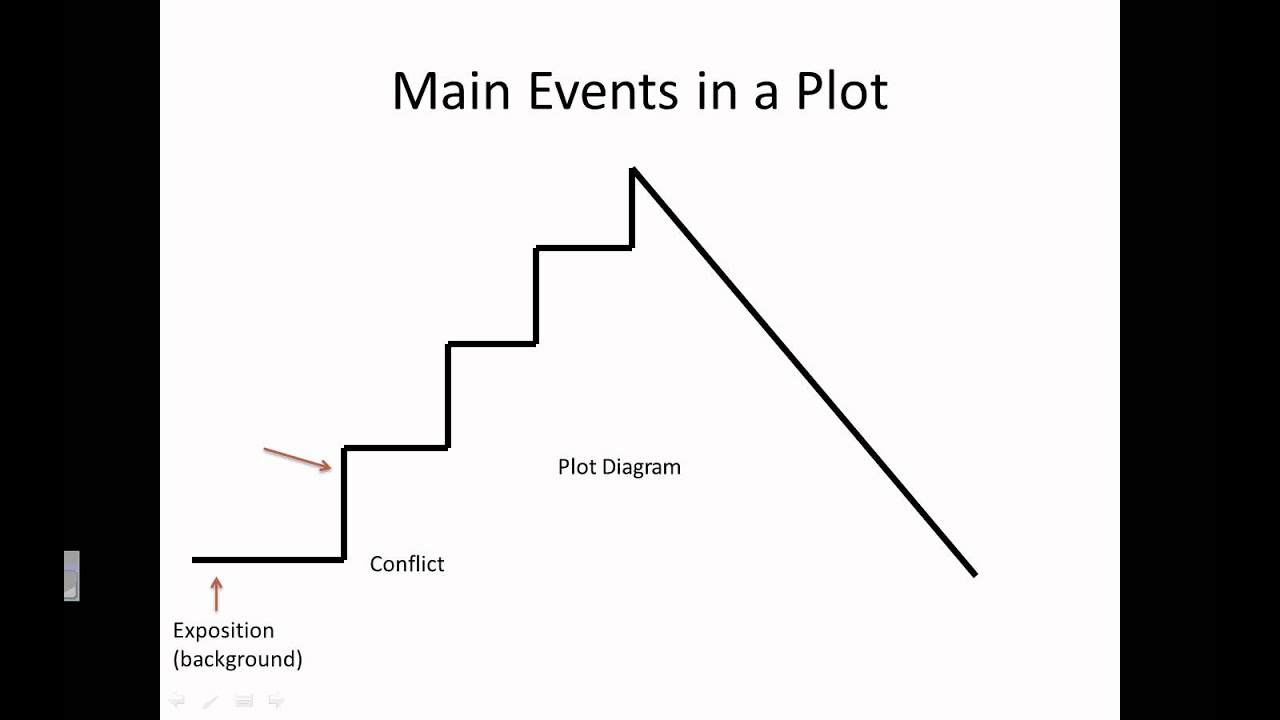 Plot - Elements of a Story - YouTube - De Plot Of Het Plot