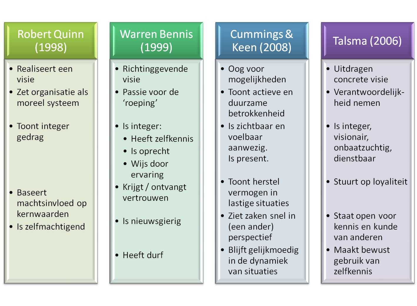 PM obv NCB (IPMA C en D) Kenmerken van leiders | Program management - Verschil Ipma C En D