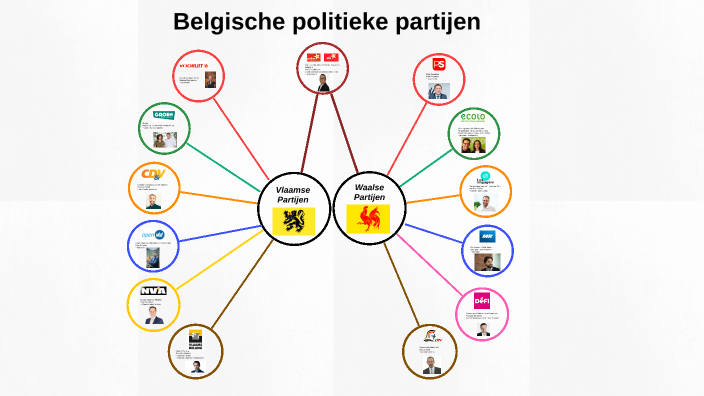 Politieke Partijen Van Links Naar Rechts