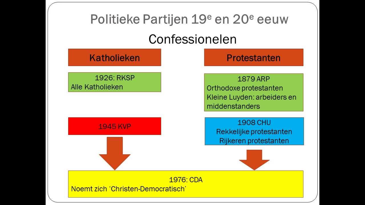 Politieke Partijen NL 19e en 20e eeuw - YouTube - Socialistische Partij Links Of Rechts