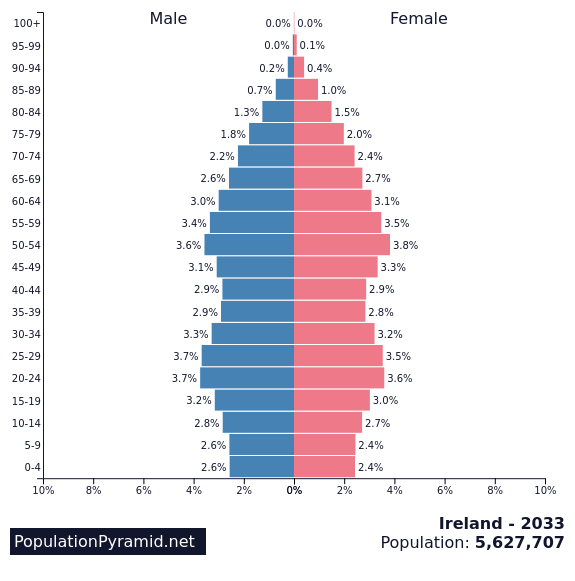 Population of Ireland 2033 - PopulationPyramid.net - Hoeveel Inwoners Heeft Noord Korea
