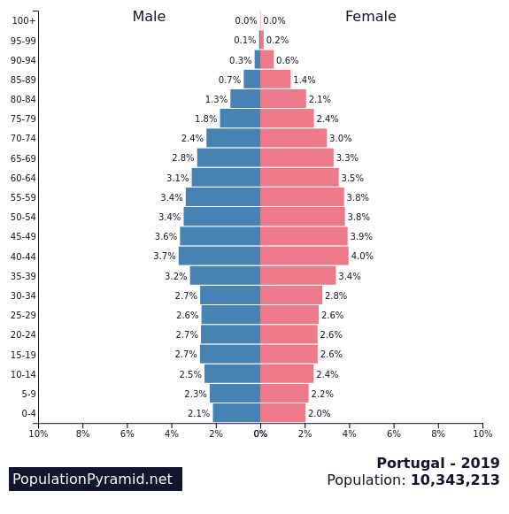 Population of Portugal 2019 - PopulationPyramid.net - Hoeveel Inwoners Heeft Mexico Stad