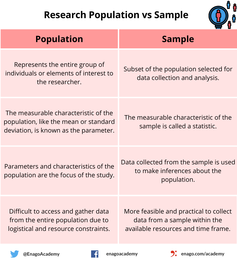 Population vs. Sample | Definitions, Differences and Example - Sample Of A Formal Letter