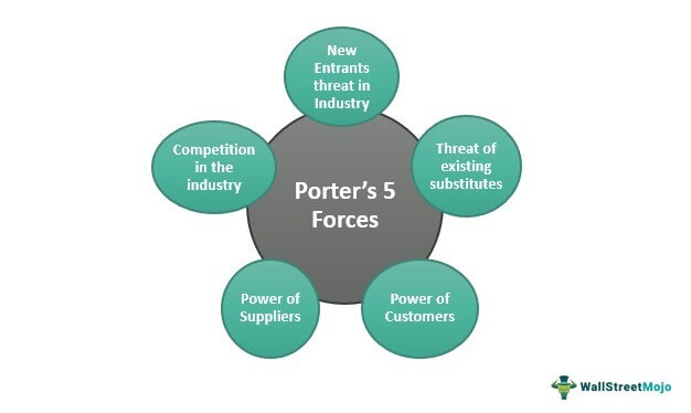Porter's Five Forces Definition, Explained, Example, Model, 48% OFF - Example For Porter's Five Forces