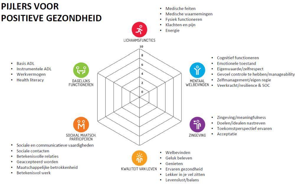 positieve gezondheid | Gezond, Gezond zijn, Loopbaanbegeleiding - Kwaliteit Van Leven Positieve Gezondheid
