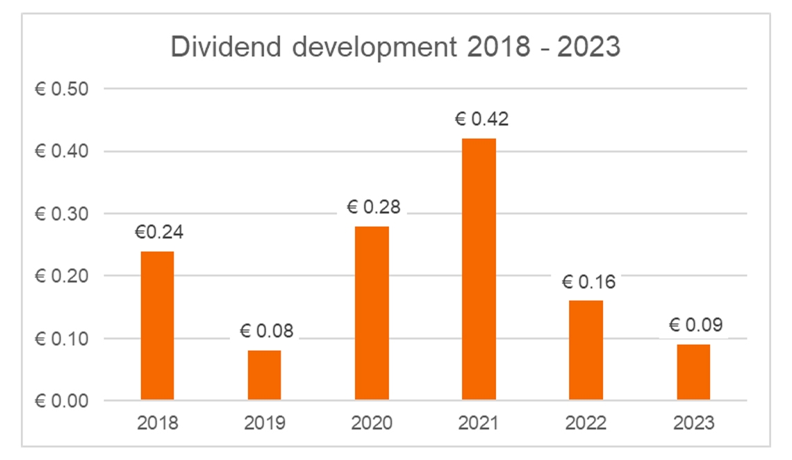 Hoe Vaak Keert Postnl Dividend Uit