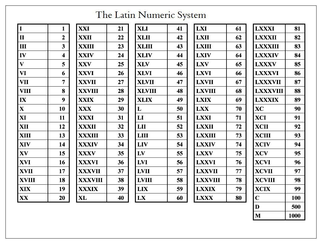 Posts about Roman numerals on Linear B, Knossos & Mycenae | Roman - Romeinse Cijfers Omzetten Naar Nederlands