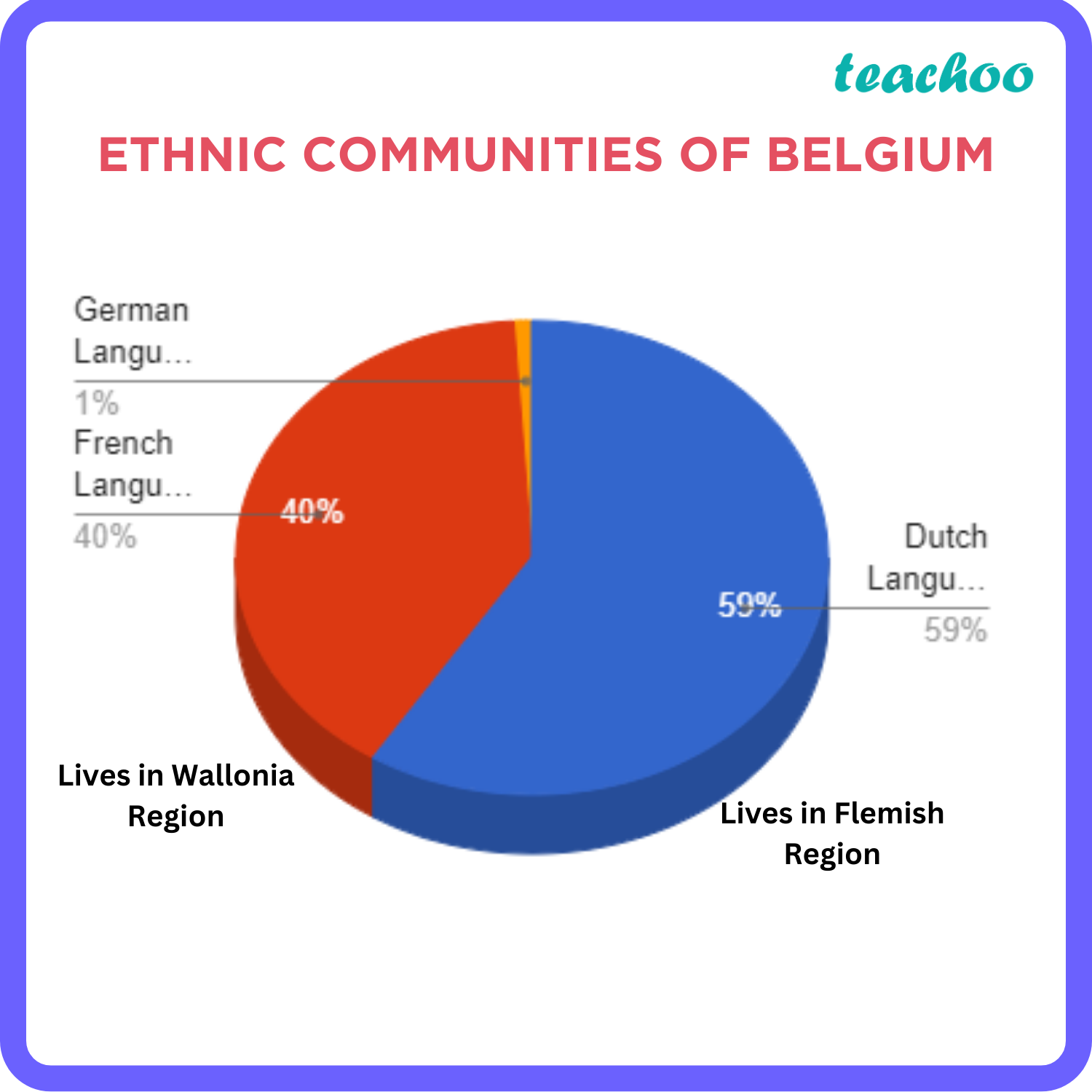[Power Sharing] How is the ethnic composition of Belgium very complex? - Wat Zijn De Meest Voorkomende Soa's
