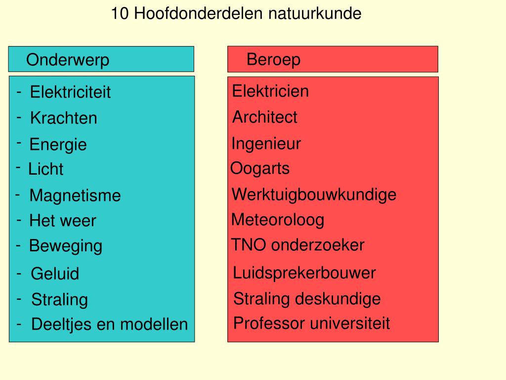 PPT - Hoofdstuk 1 §1 wat is natuurkunde PowerPoint Presentation, free - Wat Is I In Natuurkunde