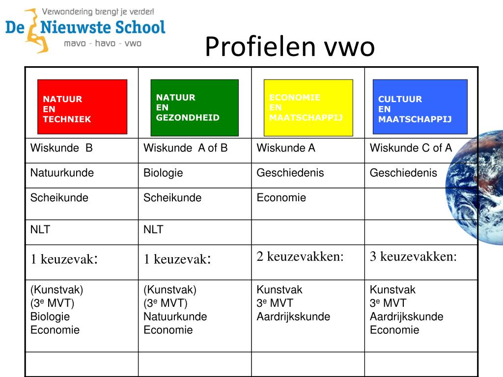 Vwo Profiel Natuur En Gezondheid