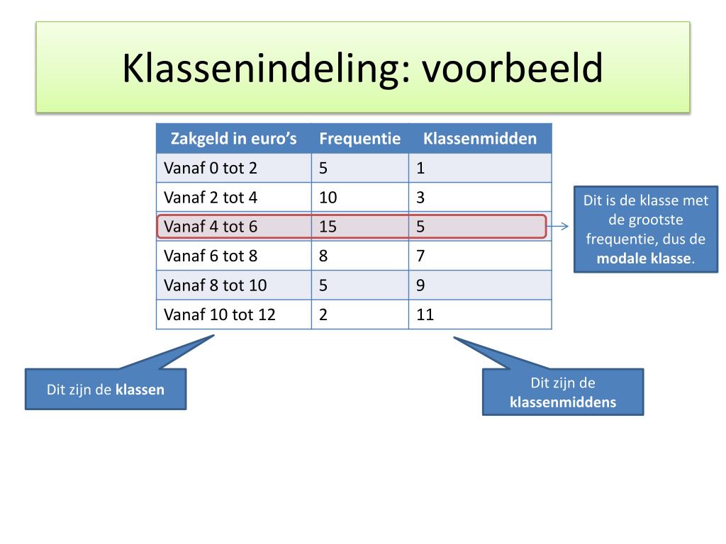 Wat Is De Modale Klasse