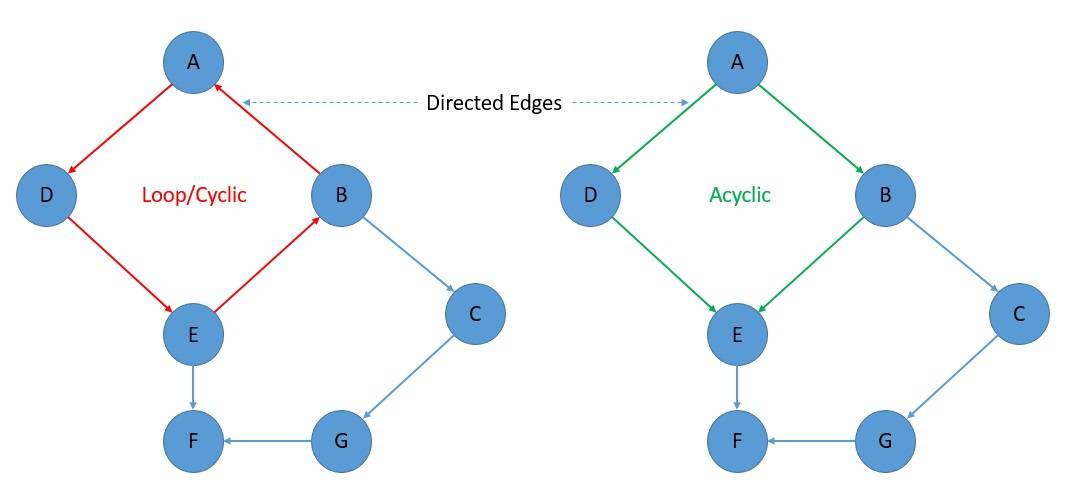 Practical Applications of Directed Acyclic Graphs | Baeldung on - Dag Van De Arbeid Vrije Dag