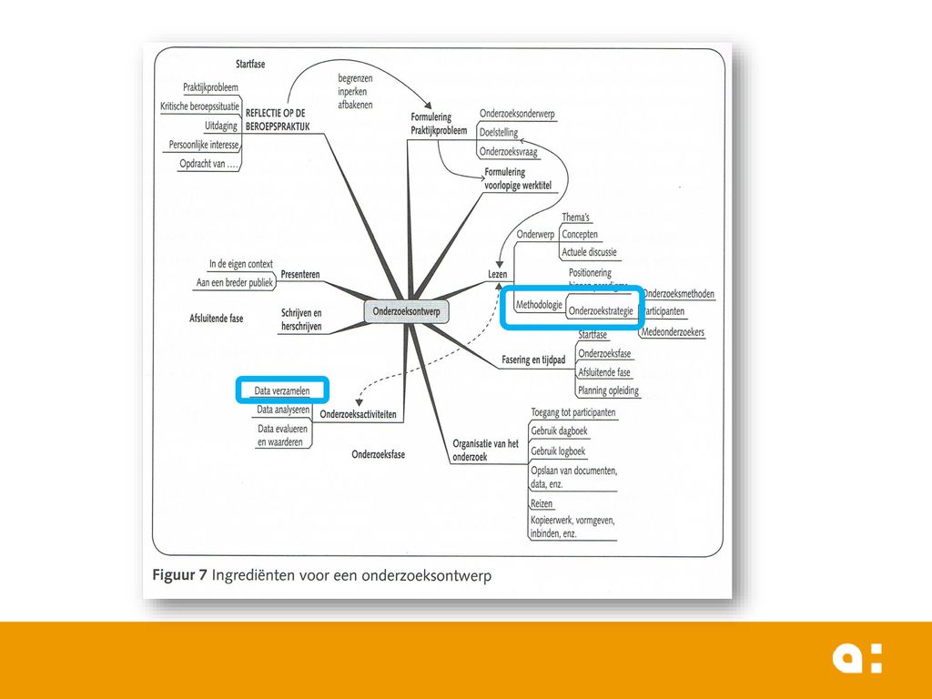 Praktijkgericht onderzoek - ppt download - Praktijkgericht Onderzoek In De Paramedische Zorg