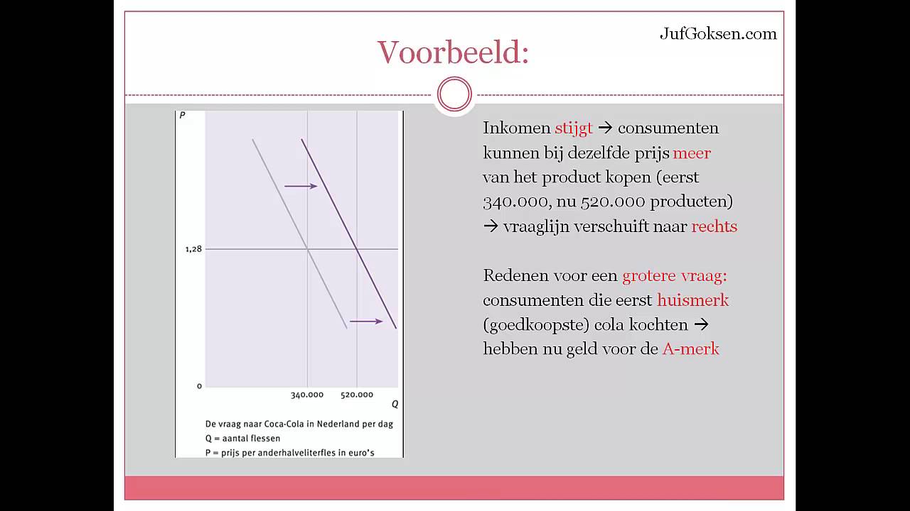 Praktische economie, 3 HAVO vraag en aanbodlijn - YouTube - Economie Vraag En Aanbod Samenvatting