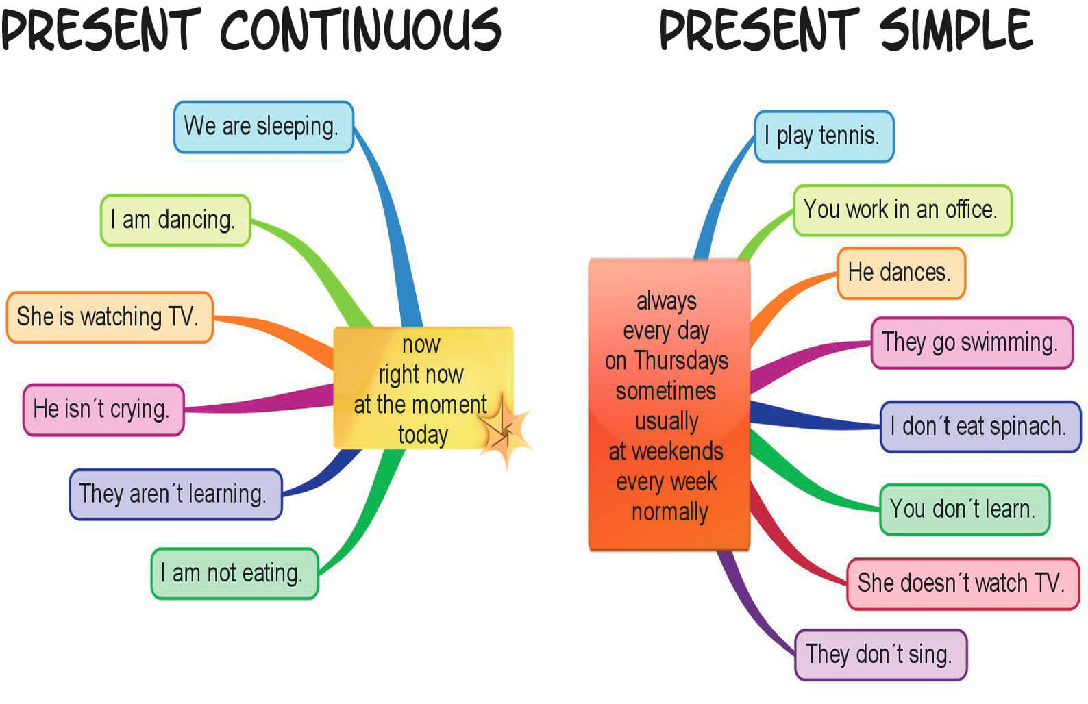 Present Continuous and Present Simple - Oefening Present Simple En Present Continuous