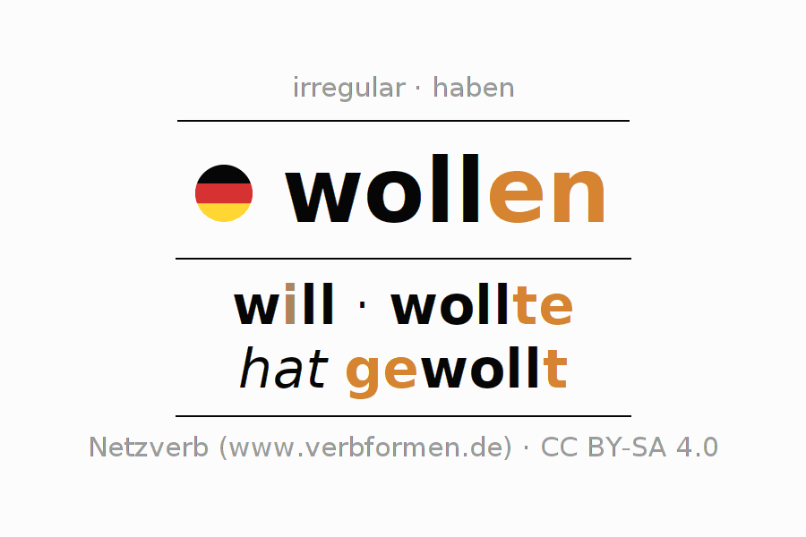Present German "wollen" - All forms of verb, rules, examples | Netzverb - Wollen Trui Prikt Wat Te Doen