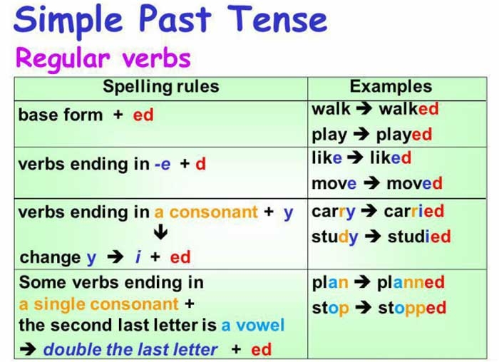 Hoe Maak Je Past Simple