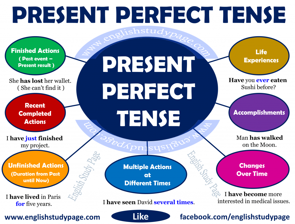 Present Tense And Present Perfect Tense