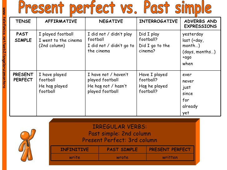 Present Perfect Tense vs Past Simple Tense - English Learn Site - Present Perfect Simple Past Simple