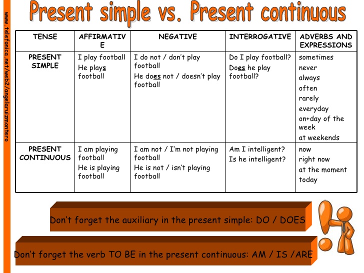 Present Simple Tense vs Present Continuous Tense - English Learn Site - Verschil Present Simple En Present Continuous
