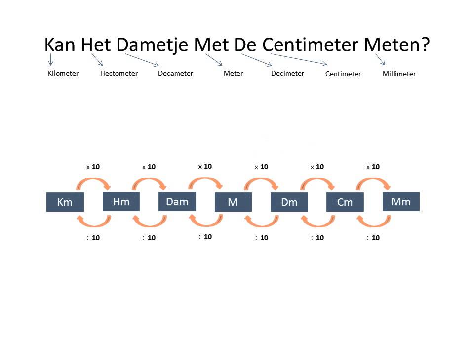 Presentatie lengtematen en omrekenen - YouTube - Hoeveel Km Kan Je Rijden Met 1 Liter Benzine