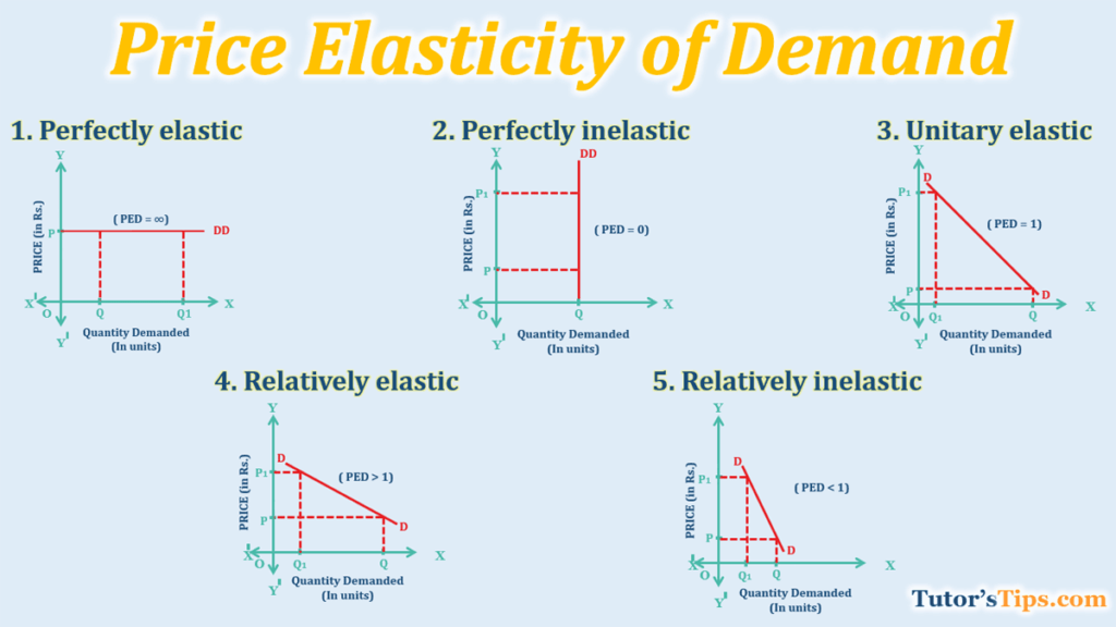 Price Elasticity Of Demand Formula