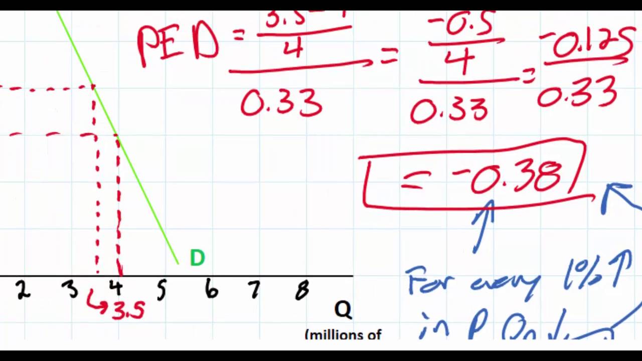 Price elasticity of demand formula - headsbermo - Price Elasticity Of Demand Formula