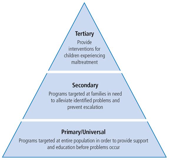 primary, secondary, tertiary prevention | Primary Prevention - Crisis… - Primaire Secundaire En Tertiaire Preventie