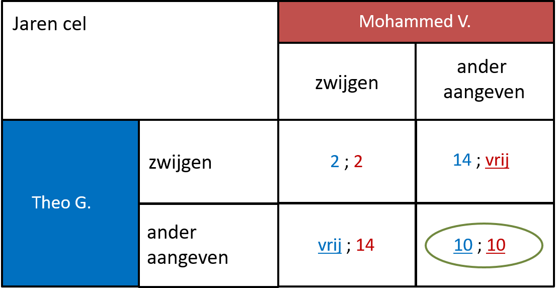 Prisoners dilemma - Economielokaal - Wanneer Is Er Sprake Van Een Gevangenendilemma