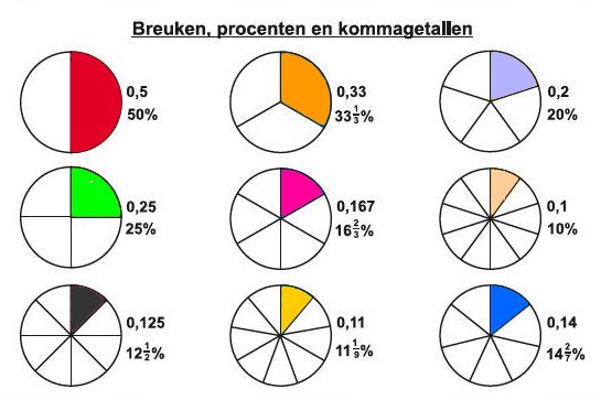 procenten, kommagetallen en breuken | Rekenen, Breuken, Dyscalculie - Hoeveel Procent Is 1/7 Breuk