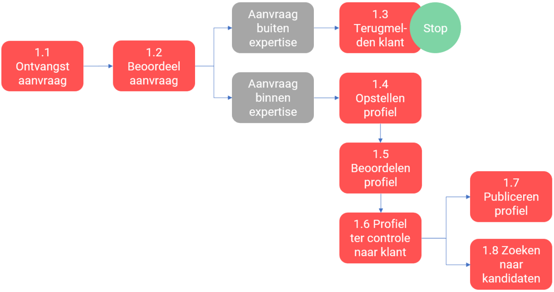 Procesbeschrijving | Procesmodel | Processen in kaart brengen - Proces In Kaart Brengen