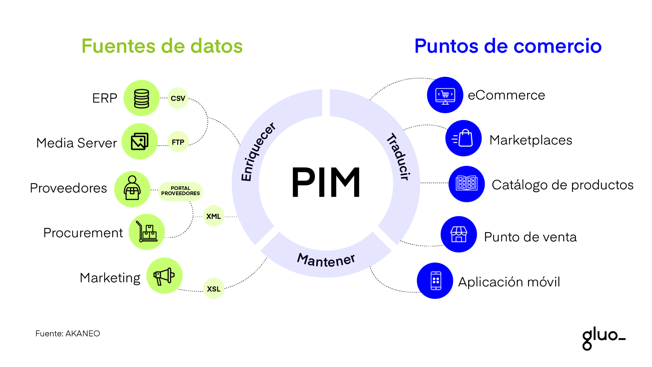 Product Information Management (PIM): Qué es y cómo beneficiarse de él - Pim Lammers Trainer Verhaal Lezen