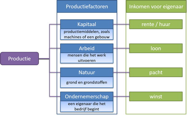Productiefactoren - Economielokaal - Geactiveerde Productie Voor Het Eigen Bedrijf