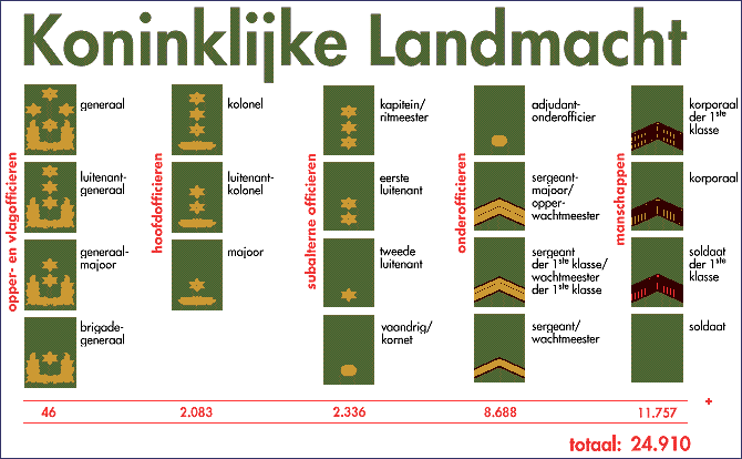 Profiel: Krijgsmacht - Wat Is De Hoogste Rang In Het Leger
