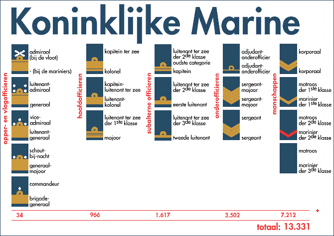 Profiel: Krijgsmacht - Wat Is De Hoogste Rang Bij De Nederlandse Marine