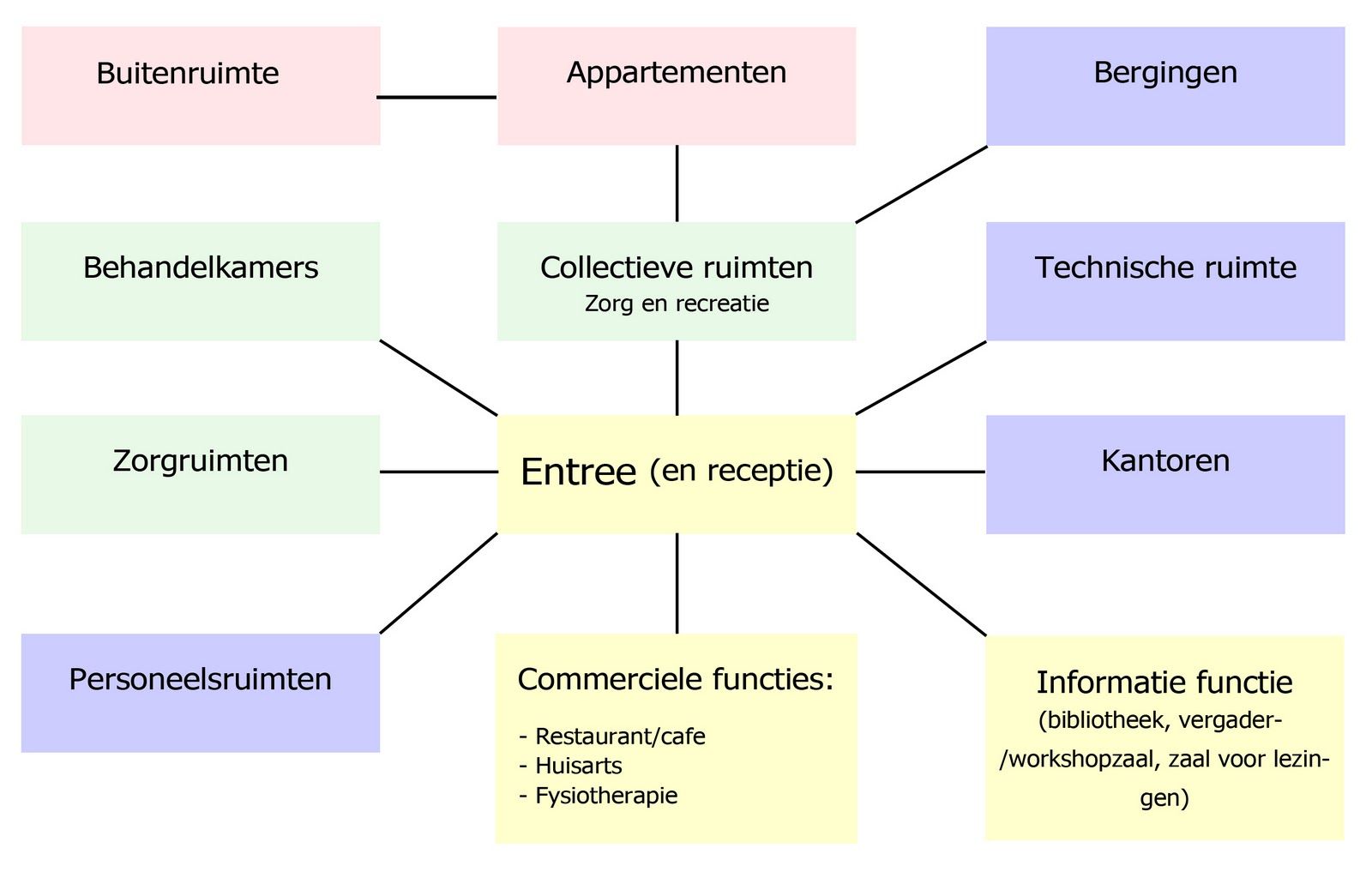 Programma Van Eisen Voorbeeld Bouw