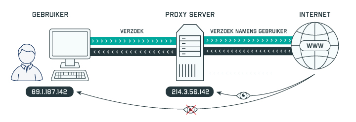 Wat Is De Engelse Term Voor Internet Gebruiken