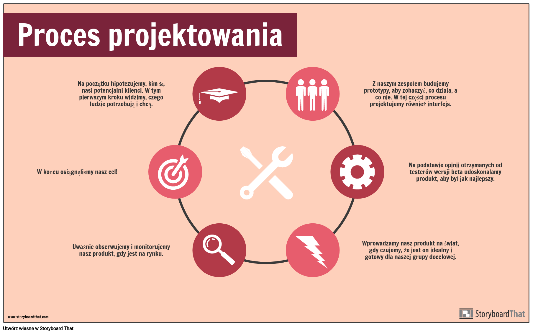 Przykład Procesu Projektowego Storyboard Przez pl-examples - Proces Verbaal Van Oplevering Voorbeeld