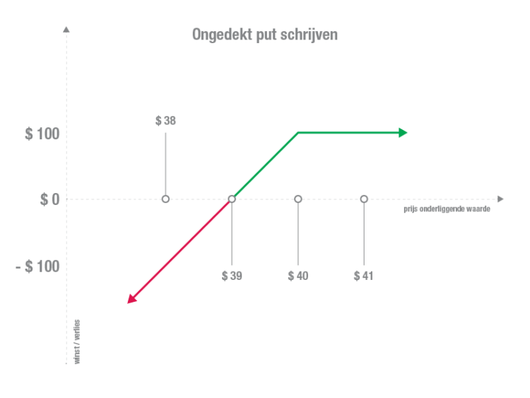 Put opties uitgelegd: Ontdek de betekenis, werking & voorbeelden - Wat Is Een Put Optie