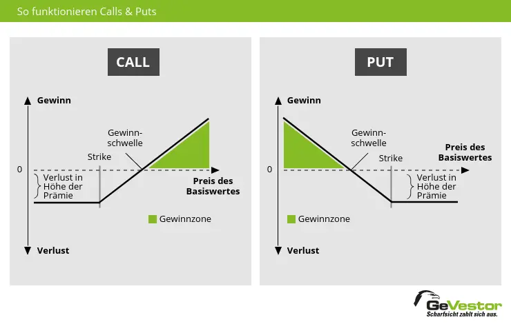 Put-Optionen: Vorteile, Anwendung & Put-Call-Parität | GeVestor.de - Bij Welke Handel Horen De Termen Call En Put