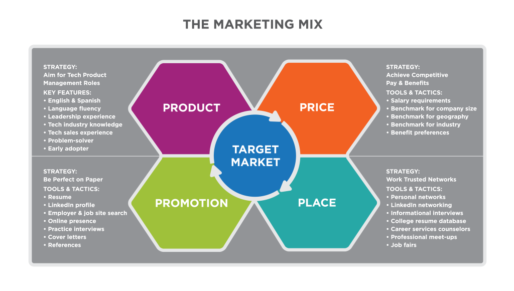 Putting It Together: Marketing Function | Principles of Marketing - Marketing En Communicatie Mbo 4