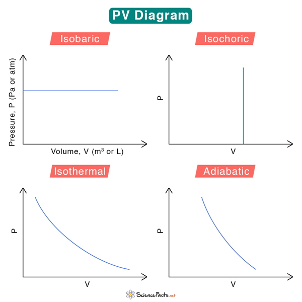 PV Diagram: Definition, Examples, and Applications - Wat Is Een Pv Groep