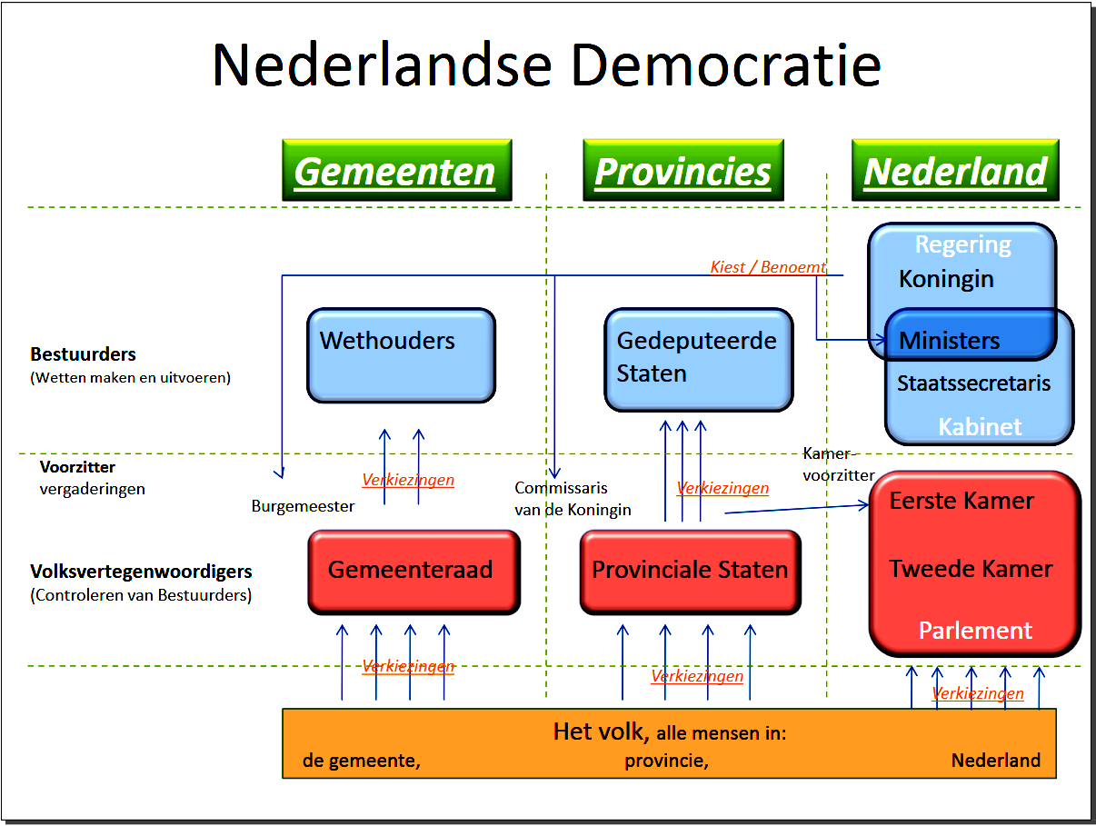 PZ C: nederland - Wat Is Een Parlementaire Democratie