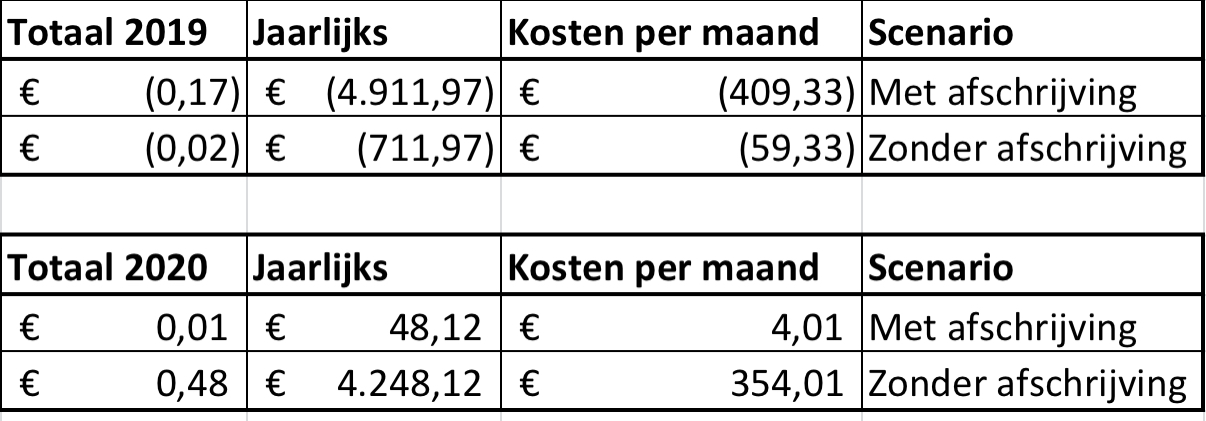 Q3 2020 - Autokosten - Gemiddelde Afschrijving Auto Per Jaar